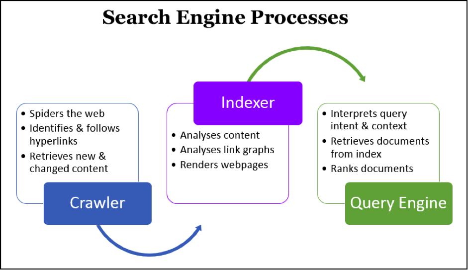 Search Engine Processes