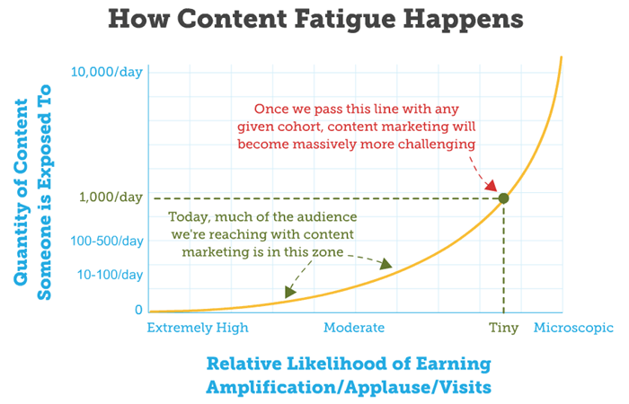 How Content Fatigue Happens