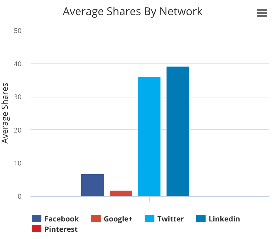 Average Shares by Network