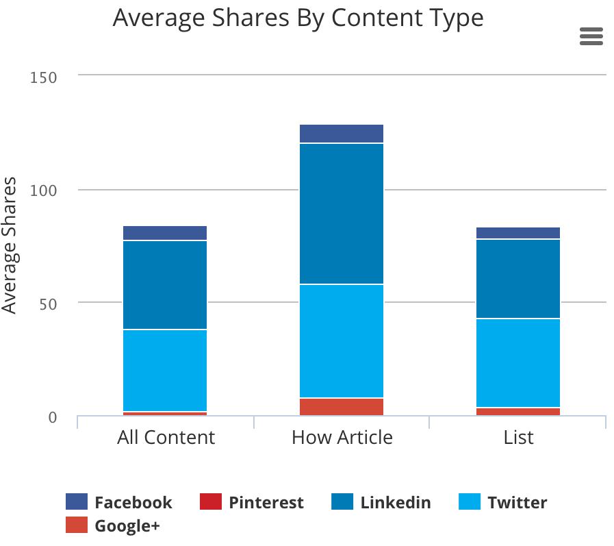 Social Shares by Content Type