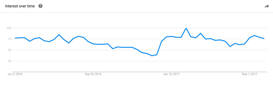 Google Trends - Interest Over Time