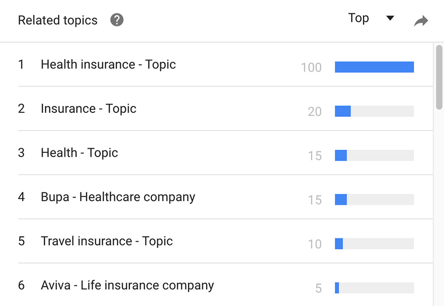 Google Trends - Related Topics