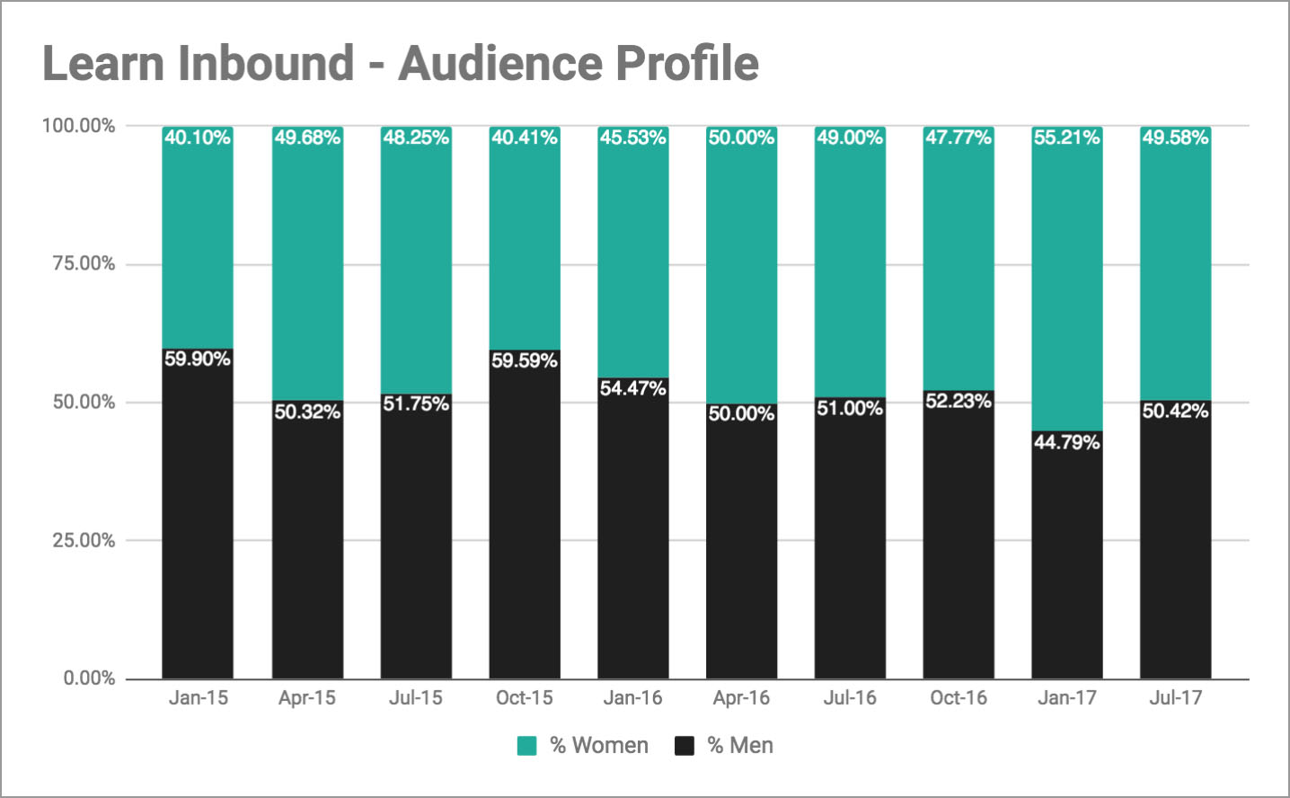 Learn Inbound - Audience Profile