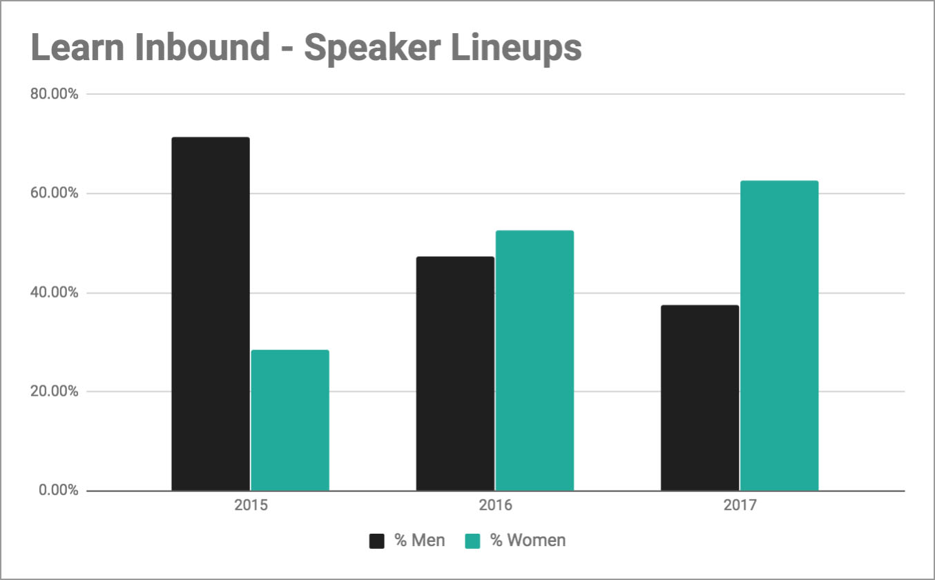 Learn Inbound - Speaker Lineups