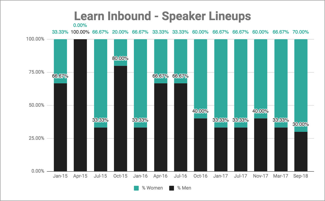 Learn Inbound: Speaker Lineups