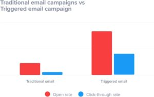 Traditional Email Campaigns vs Triggered Email Campaigns