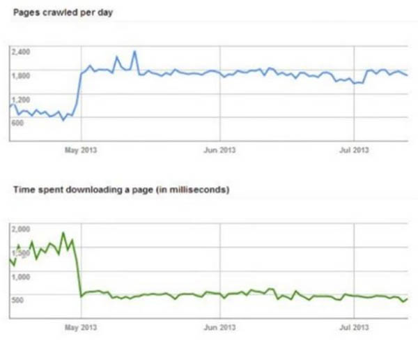 Page Load Speed - Google Search Console Report