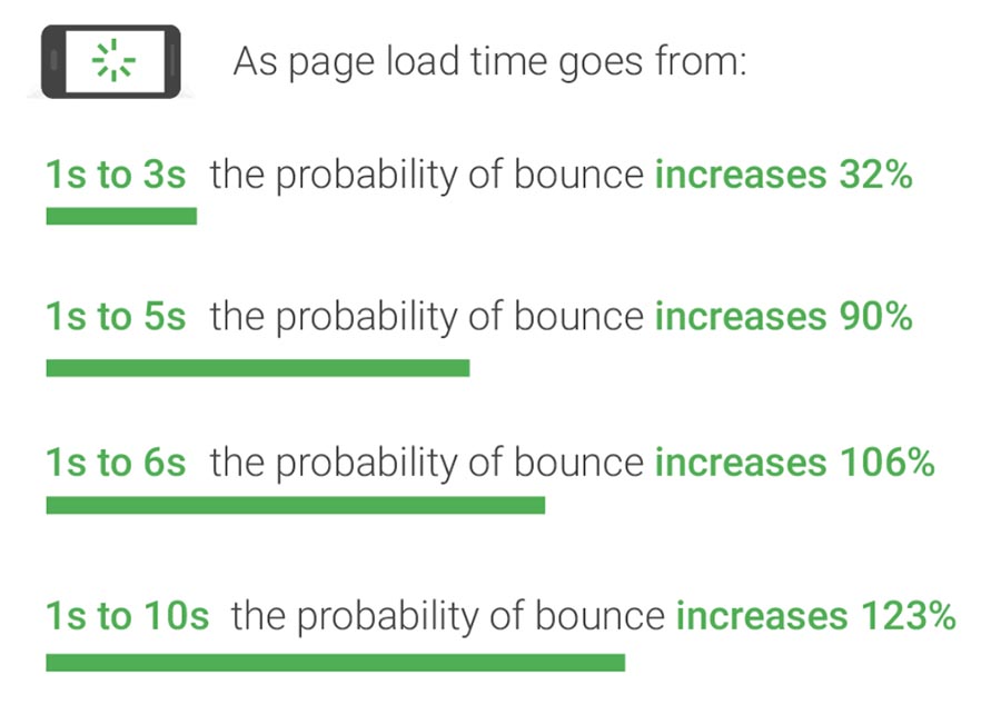 Page Load Time Statistics, Google