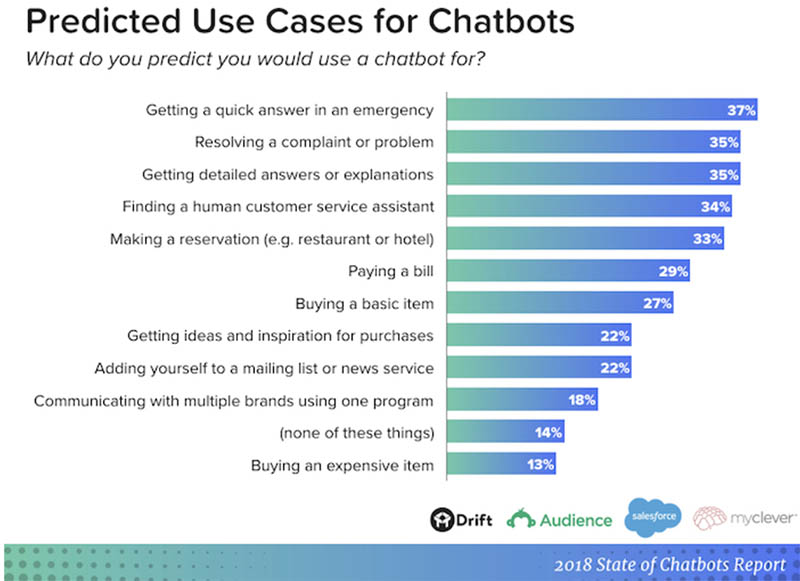 Use Cares For Chatbots