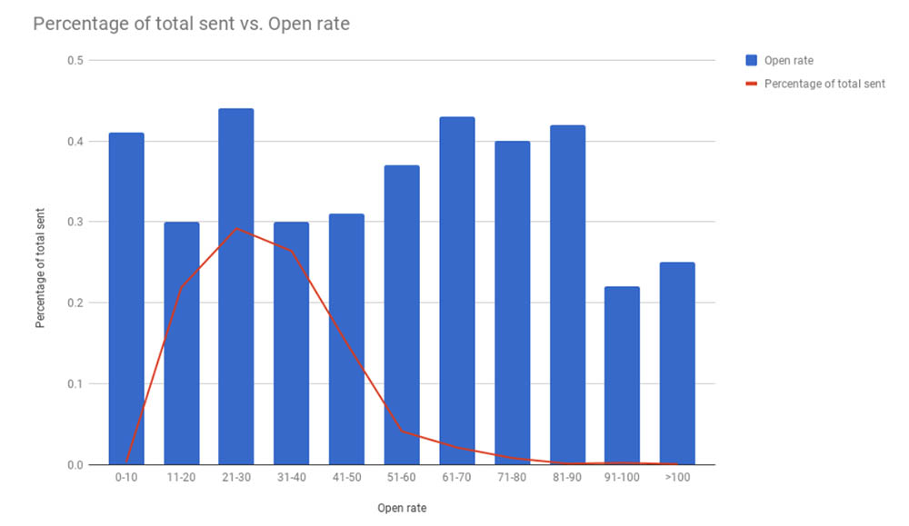 Subject Line Length Open Rate