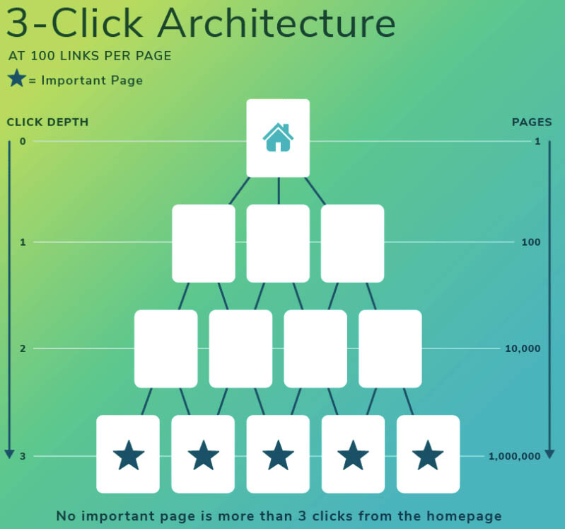 3-Click Website Architecture