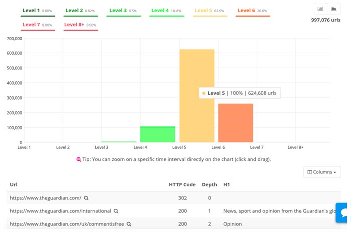 How to Scale Organic Traffic Growth with Internal Architecture SEO