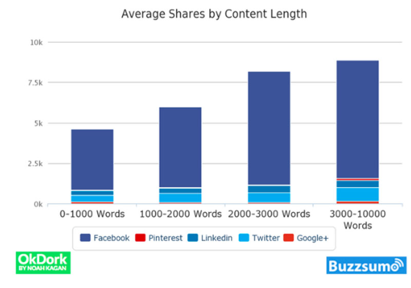 Average Shares by Content Length