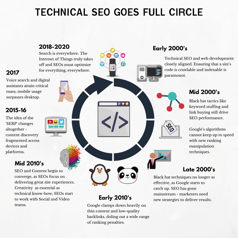 History of Technical SEO