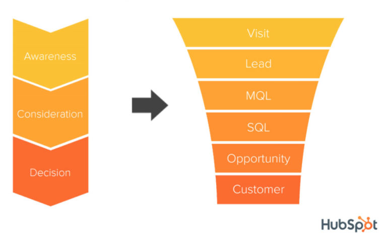 Types of Marketing Videos to Use at Each Stage of the Buyer Funnel ...